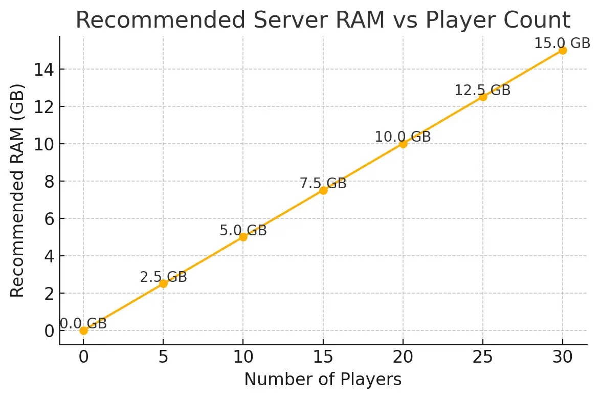 Chart of recommended Project Zomboid server RAM vs number of players (0โ30 players)