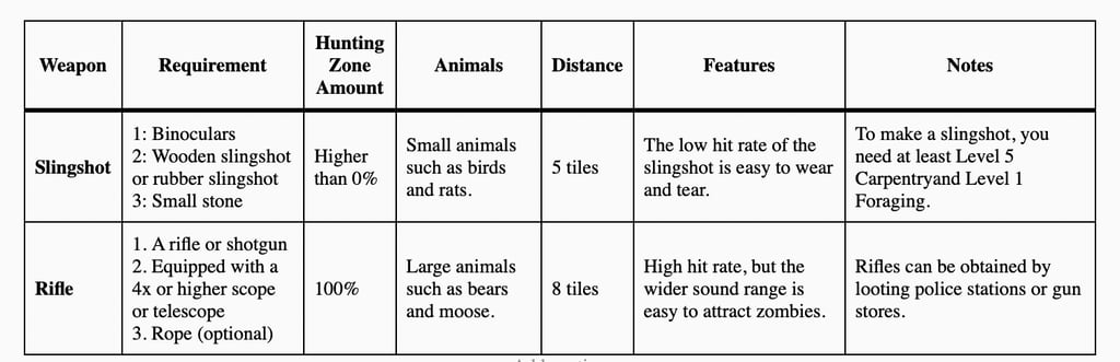 Hunting Method Table